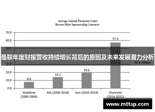 曼联年度财报营收持续增长背后的原因及未来发展潜力分析
